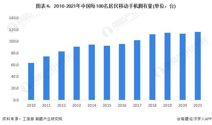 图表4：2010-2021年中国每100名居民移动手机拥有量(单位：台)