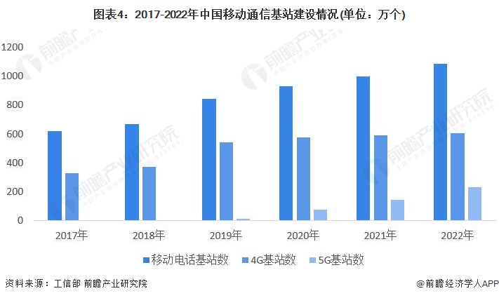 图表4：2017-2022年中国移动通信基站建设情况(单位：万个)