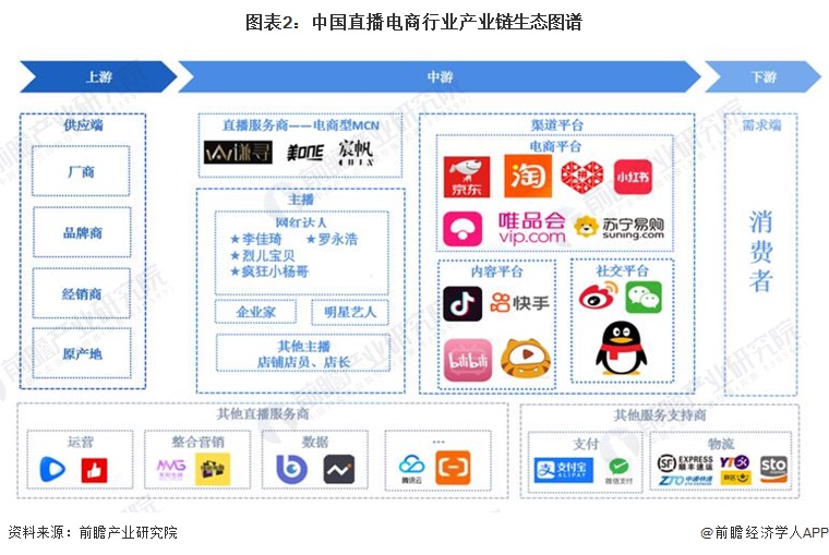 图表2：中国直播电商行业产业链生态图谱