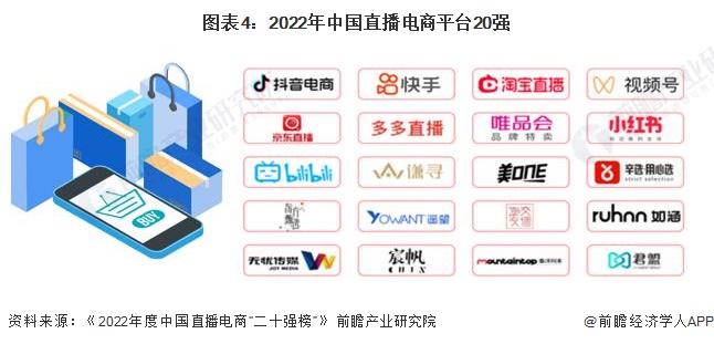 图表4：2022年中国直播电商平台20强
