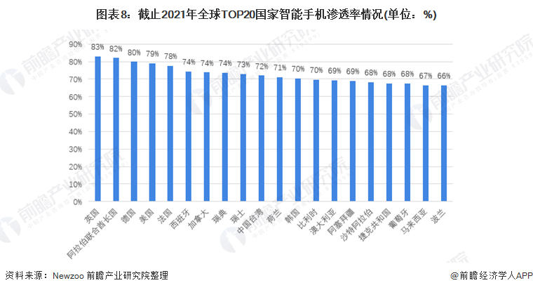 图表8：截止2021年全球TOP20国家智能手机渗透率情况(单位：%)