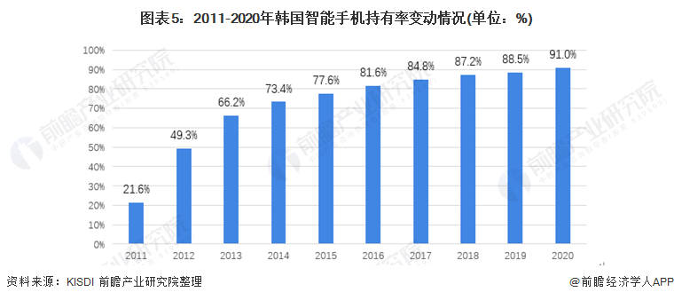 图表5：2011-2020年韩国智能手机持有率变动情况(单位：%)