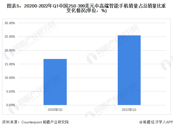图表5：20200-2022年Q1中国250-399美元中高端智能手机销量占总销量比重变化情况(单位：%)