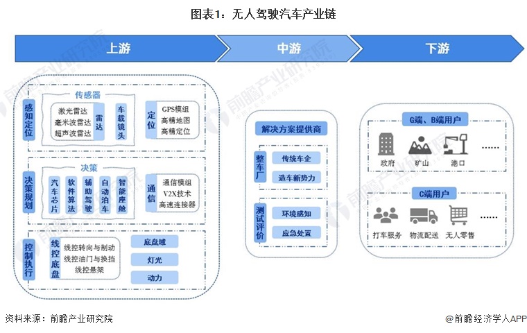 图表1：无人驾驶汽车产业链