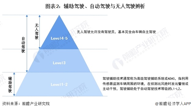 图表2：辅助驾驶、自动驾驶与无人驾驶辨析