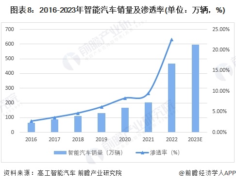 图表8：2016-2023年智能汽车销量及渗透率(单位：万辆，%)